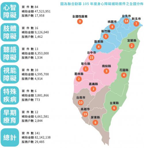 聯合勸募105年度身心障礙補助案件之全國分佈。